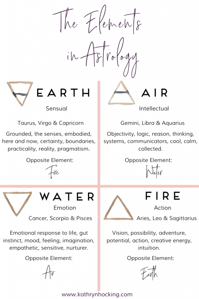 A Basic Introduction To Astrology - The Shamanic Garden