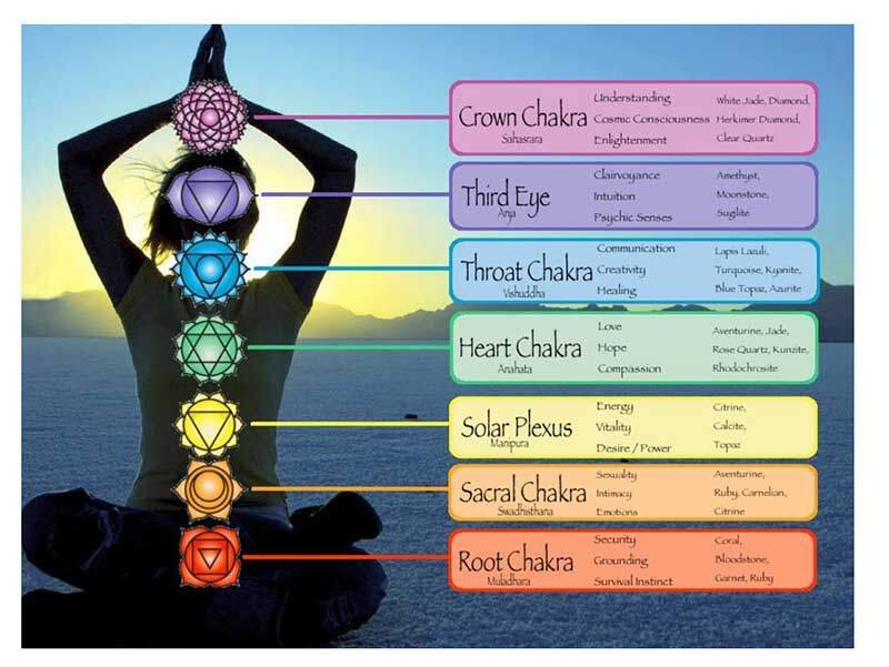 chakra-map-meanings